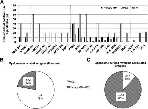 Figure 3. Representation of established myeloma-associated antigens in the HLA ligandomes of MM and HV. (A) Representation of previously described MM-associated antigens in HLA class I ligandomes. Bars indicate relative representation (%) of respective antigens by HLA class I ligands on primary MM samples, MCLs, and HV samples. Dashed lines divide the antigens into 4 groups according to their degree of MM association (MM and MCL-exclusive, MCL-exclusive, mixed presentation, HV-exclusive). (B-C) Distribution of myeloma-exclusive antigen presentation for (B) previously described antigens and (C) ligandome-defined TAAs on MCLs (white) and MM plus MCLs (shaded).