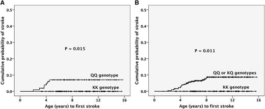 Figure 1. Cumulative probability of stroke according to ENPP1 K173Q genotype. (A) The cumulative probability for the KK genotype group was 0% whereas that for the QQ group was 7.1% (SE, 2.6%; P = .015). (B) The cumulative probability for the KK genotype group was 0% whereas that for the QQ or KQ group was 8.7% (SE, 1.8%; P = .011). Function: (1-survival), according to the Kaplan-Meier method. SE, standard error.