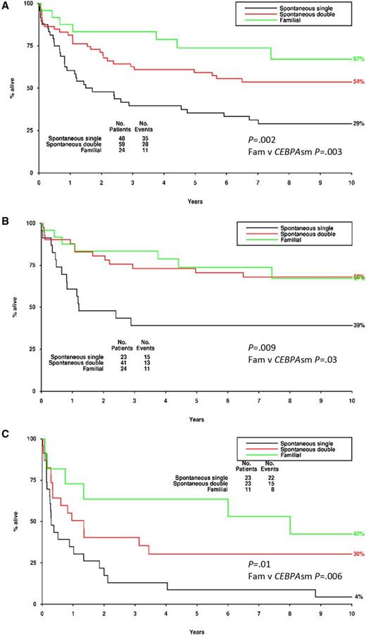 Figure 4. Survival outcomes in familial and sporadic CEBPA-mutated AML. Kaplan-Meier curves are stratified by CEBPA mutation status: familial (green); sporadic CEBPAsm (black), and sporadic CEBPAdm (red), with P values representing 3-way comparison of curves and direct comparison of familial (Fam) vs sporadic CEBPAsm patients. (A) OS in all sporadic and familial patients. (B) OS in sporadic and familial patients ≤45 years. (C) Survival after relapse for all patients with relapse. Familial patients demonstrated a median survival of 8 years, whereas sporadic AML patients, in particular CEBPAsm, displayed a rapid decline in survival within 2 years of relapse.