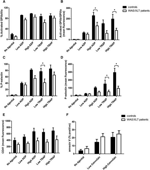 Figure 1. Platelet surface expression of activation markers in controls and WAS/XLT patients. The following markers were measured with and without agonist stimulation: (A) percentage of platelets positive for activated GPIIb-IIIa (measured by PAC1 binding), (B) mean fluorescence for activated GPIIb-IIIa (PAC1), (C) percentage of platelets positive for P-selectin, (D) mean fluorescence for P-selectin, (E), mean fluorescence for CD41, and (F) percentage of cells positive for PS (measured by annexin V binding). Low ADP, 0.5 μM; high ADP, 20 μM; low TRAP, 1.5 μM; high TRAP, 20 μM; low convulxin, 1 ng/mL; and high convulxin, 5 ng/mL. Results are expressed as mean ± SEM with n = 8 (n = 7 for panel F) for controls and n = 9 (n = 6 for panel F) for WAS/XLT patients, and analyzed with 2-way ANOVA with Bonferroni posttest. *Significant difference (P < .05).