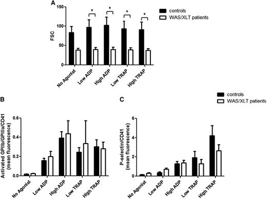 Figure 2. Platelet surface-activated GPIIb-IIIa and P-selectin normalized to platelet surface CD41 fluorescence in controls and WAS/XLT patients. The following markers were measured with and without agonist stimulation: (A) FSC of platelets, (B) ratio of mean fluorescence for activated GPIIb-IIIa (PAC1) and CD41 mean fluorescence, and (C) ratio of mean fluorescence for P-selectin and CD41 mean fluorescence. Low ADP, 0.5 μM; high ADP, 20 μM; low TRAP, 1.5 μM; and high TRAP, 20 μM. Results are expressed as mean ± SEM with n = 8 for controls and n = 9 for WAS/XLT patients, and analyzed with 2-way ANOVA with Bonferroni posttest. *Significant difference (P < .05).