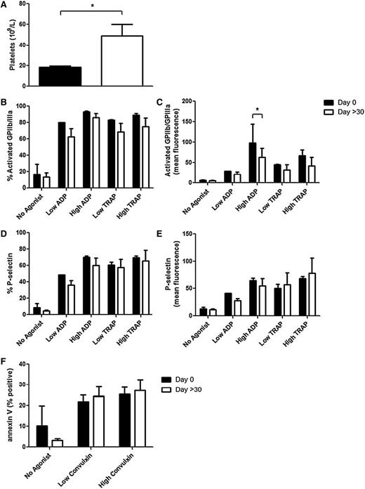 Figure 3. Platelet markers in WAS/XLT patients at day 0 and >30 days of eltrombopag treatment. Platelet count was measured in a Bayer-ADVIA autoanalyzer (A). The following makers were measured with and without agonist stimulation: (B) percentage of platelets positive for activated GPIIb-IIIa (measured by PAC1 binding), (C) mean fluorescence for activated GPIIb-IIIa (PAC1), (D) percentage of platelets positive for P-selectin, (E) mean fluorescence for P-selectin, and (F) percentage of cells positive for PS (measured by annexin V binding). Low ADP, 0.5 μM; high ADP, 20 μM; low TRAP, 1.5 μM; high TRAP, 20 μM; low convulxin, 1 ng/mL; and high convulxin, 5 ng/mL. Results are expressed as mean ± SEM with n = 3 for WAS/XLT patients and analyzed with Student t test (A) or 2-way ANOVA with Bonferroni posttest (B-F). *Significant difference (P < .05).