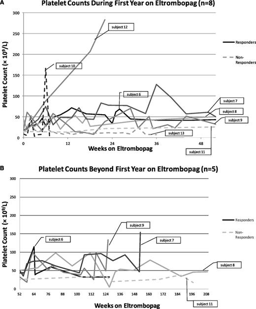 Figure 4. Platelet counts of WAS/XLT patients (n = 8) during treatment with eltrombopag. Eltrombopag doses varied by patient and ranged from 9 mg to 75 mg daily. Patients were considered responders if at least one platelet count increased to ≥50 × 109/L, was double the baseline count, and bleeding was reduced. The temporary rise in platelet count at week 6 to >160 × 109/L in subject 10 (a nonresponder) was the result of a platelet transfusion (A). Five patients continued treatment past 52 weeks (B).