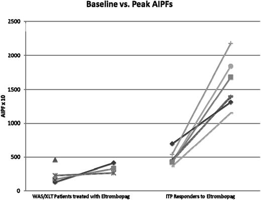 Figure 5. Changes in AIPF in WAS/XLT patients using eltrombopag compared with age-matched chronic ITP patients responding to eltrombopag. Post-eltrombopag data were unavailable for 2 WAS/XLT patients. Two ITP patients had almost superimposable data so that there are 7 patients’ data but only 6 evident lines.
