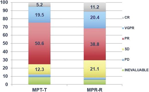 Figure 2. Investigator-adjudicated response rates.