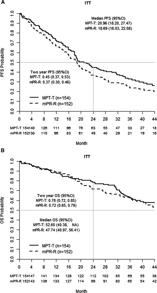 Figure 3. ITT analysis. (A) PFS. (B) OS by arm of trial.