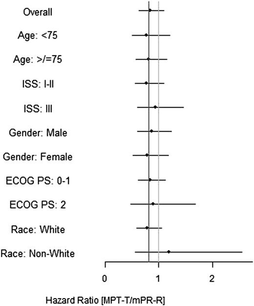 Figure 4. Forest plot. The prespecified subgroup analyses showed no significant differences. ISS, International Staging System; PS, performance status.