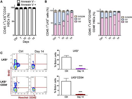 Figure 2. Apoptosis and cell cycle status of HSCs in leukemic BM. (A) Apoptosis rate of HSCs in leukemic BM. (B) Cell cycle status of HSCs in leukemic BM. (C) Flow plots (left panel) and histogram (right panel) show the BrdU incorporation of HSCs (LKS+ and LKS+CD34−) in leukemic BM. Data are represented as the mean ± SEM (n = 12; 3 independent experiments). Ctrl, control. *P < .05; *** P < .001.