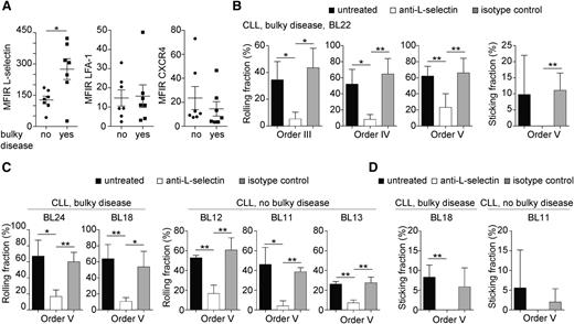 Figure 4. L-selectin is the key factor controlling the arrest of CLL cells within LN HEVs. (A) Flow cytometry analysis of the expression of L-selectin, LFA-1, and CXCR4 on CD19+CD5+ CLL cells. Graphs represent the MFIR of CLL cells from patients without (●, n = 7) or with (▪, n = 7) bulky disease. Mean ± SEM are shown. Unpaired t test; *P < .05. (B-D) Calcein-labeled CLL cells from patients were untreated (black) or treated with a function blocking anti-L-selectin Ab (white) or an isotype control Ab (gray). (B) The rolling and sticking fractions of CLL cells from a patient with bulky disease in the indicated venules are shown. Mean ± SD, venular order III (n = 3), order IV (n = 3), order V (n = 5). Unpaired t test; *P < .05; **P < .01. (C) The rolling fractions of CLL cells from 2 other patients with bulky disease and 3 patients with no bulky disease in venular order V are shown. Mean ± SD, venular order V (n = 3). (D) The sticking fractions of CLL cells from 1 representative patient (of 3) with bulky disease (BL18) and no bulky disease (BL11) in venular order V are shown. Mean ± SD, venular order V (n = 3).