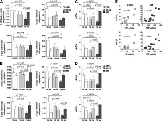 Figure 2. Frequency of DCs in whole blood and marrow samples (from 10 control subjects, 20 MGUS, and 20 MM patients). (A-D) Bar graphs show mean and standard deviation of percentages (A-B) and absolute numbers (C-D) of mDCs and pDCs identified with CD11c and CD123 mAb (A,C) or with BDCA-1/BDCA-3 and BDCA-2 mAb (B,D) in differently gated cells (see Figure 1). Kruskal-Wallis analysis of variance and Mann-Whitney U test for comparisons of groups. (E) Correlation between absolute numbers of BM plasma cells and absolute numbers of both mDCs and pDCs in MGUS and MM patients. Spearman’s rank test for correlations. P values are shown only for statistically significant comparisons.