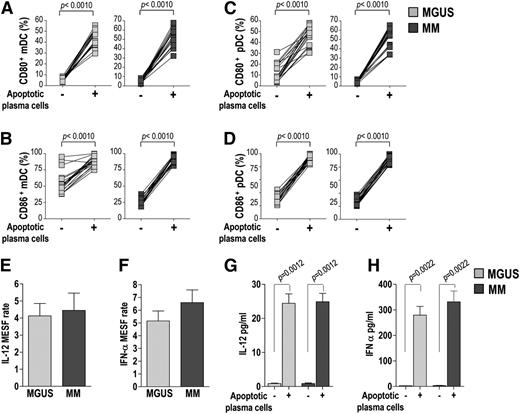 Figure 4. Costimulatory molecule expression and cytokine production by BM DCs (from 20 MGUS and 20 MM patients). (A-D) Changes in percentages of mDCs (A-B) and pDCs (C-D) expressing CD80 (A,C) and CD86 (B,D) upon stimulation with apoptotic tumor plasma cells. Wilcoxon signed-rank test. (E-H) IL-12 (E,G) and IFN-α (F,H) production by mDCs and pDCs, respectively, upon stimulation with apoptotic tumor plasma cells, assessed by flow cytometry (E-F) and ELISA (G-H). Mann-Whitney U test. IL-12 and IFN-α protein levels in positive cells analyzed with flow cytometry are reported in MESF units. The MESF rate was calculated as the MESF of the stimulated sample divided by that of the unstimulated sample for the same subject. P values are shown only for statistically significant comparisons.