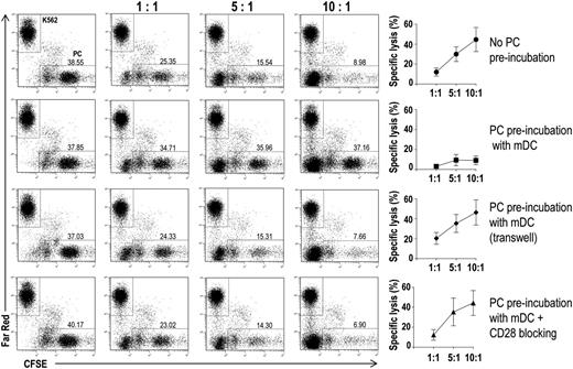 Figure 7. Effect of BM DCs on tumor plasma cell susceptibility to CD8+ T cell–mediated killing in vitro. Representative plots and percentages (mean and standard deviation) of lysis of CFSE-labeled tumor plasma cells by BM CD8+ T cells from 15 MM patients. Immunomagnetically purified CFSE-labeled plasma cells were cultured with autologous BM mDCs in different conditions. After a preincubation period, Far Red–labeled K562 cells and autologous BM CD8+ T cells were added to each well at the indicated ratios. Far Red–labeled K562 cells were used as negative control targets.