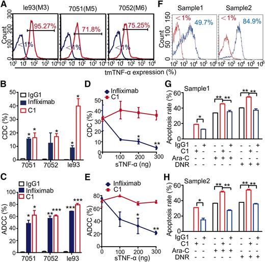 Figure 4. Anti-tmTNF-α antibody effectively kills leukemia cells via CDC and ADCC. (A) Expression of tmTNF-α by 3 leukemia cells lines was determined by FCM. The FCM plots are representative of 3 independent experiments. Mouse IgG1 was used as an isotype control. (B-C) The CDC and ADCC activity of C1 and infliximab. For the CDC assay (B), leukemia cells were incubated with 2 μg/mL C1, infliximab, or isotype control IgG1 in the presence of either guinea pig complement (for C1 or IgG1) or human complement (for infliximab) at 37°C for 2 hours. For the ADCC assay (C), leukemia cells were incubated with 2 μg/mL of the indicated antibodies in the presence of either murine macrophages (for C1 or IgG1) or human PBMCs (for infliximab) at 37°C for 4 hours. Data are expressed as means ± SEM (n = 3); *P < .05; **P < .01; ***P < .001 vs the isotype control group. (D-E) The CDC and ADCC activities of C1 and infliximab were determined in the presence of increasing concentrations of sTNF-α. The CDC (D) and ADCC (E) activity of infliximab, but not C1, could be significantly neutralized by the addition of sTNF-α. (F) Expression of tmTNF-α on 2 primary AML cells was determined by FCM. As an isotype control, mouse IgG1 was used. (G-H) Leukemia cells were incubated with 2 μg/mL C1 or isotype control IgG1 in the presence of guinea pig complement for 2 hours, followed by treatment with either cytarabine (160 μmol/L) or daunorubicin (50 nmol/L) at 37°C for an additional 24 hours. The apoptosis was determined in triplicate by staining with Annexin V and PI. Data are expressed as means ± SEM; *P < .05; **P < .01 vs the isotype control group.