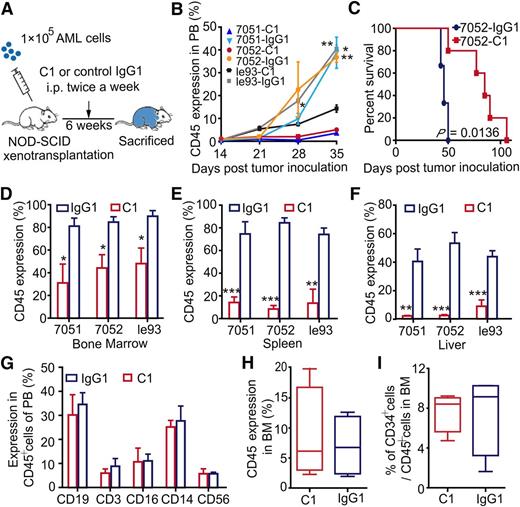 Figure 5. In vivo administration of tmTNF-α antibody inhibits AML cell growth in NOD-SCID mice but does not impair the repopulation capacity of normal hematopoietic cells. (A) An overview of the experimental design: each NOD-SCID recipient mouse was transplanted with 1 × 105 leukemia cells. Treatment with C1 or IgG1 control antibody (n = 5) was initiated at day 1 posttransplantation. Antibodies were administered intraperitoneally at 10 μg per 1 g body weight twice per week for 6 weeks; mice were euthanized at the end of the 6-week period. (B) The percentage of human AML cells in PB of mice. Values represent means ± SEM; *P < .05; **P < .01 between IgG1 control and C1-treated groups. (C) Kaplan-Meier survival curves of NOD-SCID mice treated with C1 or IgG1 control antibody. For the survival curve analysis, twice weekly antibody treatment was continued until a mouse died. Survival curves were compared using the log-rank test. Error bars represent means ± SEM; *P < .05 between control and C1-treated groups. (D-F) Percentage of human AML cells in murine BM (D), spleen (E), or liver (F) at the end of the experiment, as assessed by FCM. Error bars represent means ± SEM for the percentage of leukemia cells in each group. (G-I) Each NOD-SCID recipient mouse was transplanted with 1 × 105 CD34+ cells harvested from the BM of healthy human donors. Treatment with C1 or IgG1 control antibody (n = 4 each group) was administered following the same protocol described previously. The effects of C1 on normal hematopoietic cells were assessed at the experimental end point. (G) The proportion of various types of human blood cells in PB of mice from the C1 or IgG1 control group. Human engraftment in mouse BM (H) and the percentage of CD34+ cells in human grafts within mouse BM (I) are shown. Error bars represent means ± SEM in the C1 vs IgG1 groups; no significant difference was detected between the groups.