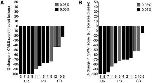 Figure 2. Resiquimod is an effective therapy for early-stage CTCL. Changes from baseline of CAILS (A) and SWAT scores (B) are shown for the 12 patients treated. Patient numbers are shown below each bar and the dosage of topical resiquimod is indicated by bar color. Nine of 12 patients had a 50% or greater improvement from baseline of treated lesions among and 4 cleared all treated target lesions during therapy. Eleven of 12 patients experienced improvement of 50% or more in total surface area of involvement from baseline as assessed by SWAT score analysis, with 2 patients experiencing complete clearing of all evidence of disease. CR, complete remission; PR, partial remission; SD, stable disease.
