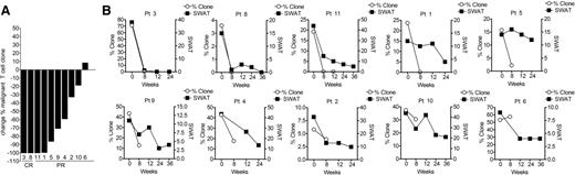 Figure 4. Nine of 10 patients tested had reduction in the frequency of malignant T cells in skin following resiquimod therapy. HTS of DNA from lesional skin before therapy and at 8 weeks was used to identify and quantify clonal malignant T cells. (A) The change in frequency of the malignant T-cell clone as a percentage of the total T-cell population is shown. Patients with a clinical CR (patients 3 and 8) and PR (all others) are indicated. Patient 11, a clinical PR, had eradication of the malignant clone at 8 weeks and patient 1, a clinical PR, had a 99.6% reduction in the malignant clone. Only patient 6 showed a slight increase in the malignant T-cell frequency. (B) The correlation of clinical SWAT scores with malignant T-cell clone frequency by HTS are shown. In general, clinical improvement lagged behind clearance of the malignant T-cell clone and in a subset of patients (11, 1, 5), clinical inflammation persisted despite complete or near eradication of the malignant clone.