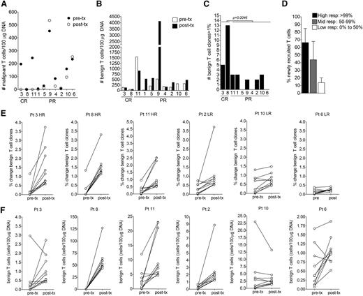 Figure 5. Eradication of malignant T cells correlated with recruitment and expansion of new responding benign T cells, but was not related to the initial burden of malignant clonal T cells or the total number of benign T cells before or after therapy. (A) The absolute numbers of malignant T cells per 100 µg of DNA before (pre-tx) and after therapy (post-tx) are shown. There was no correlation of a complete or near-complete eradication of malignant T cells (patients 3, 8,1 1, and 1) with initial clonal T-cell burden. (B) The absolute number of benign infiltrating T cells before and after therapy are shown and did not correlate with clearance of the malignant T-cell clone. (C) Expansion of benign T-cell clones in treated lesions was associated with improved clinical responses. The number of expanded (>1% frequency) benign infiltrating T-cell clones in patients after treatment are shown and was associated with improved clinical responses and eradication of clonal malignant T cells. (D) The percentage of the top 20 benign T-cell clones that were newly recruited vs resident in the skin before treatment are shown. The 20 most frequent benign T-cell clones were identified after therapy and their presence before treatment was determined. Patients were divided into high responders (high resp; >99% malignant T-cell eradication), mid-responders (mid resp; 50% to 99% eradication), and low responders (low resp; 0% to 50% eradication). Recruitment of new responding benign T-cell clones into treated lesions was associated with better eradication of malignant T cells. (E-F) The frequency and absolute numbers of the top 10 most frequent benign T-cell clones pre-tx and post-tx are shown in examples of high-responding (HR) and low-responding (LR) patients. In general, HR patients had marked expansion of benign T-cell clones. Pt, patient.