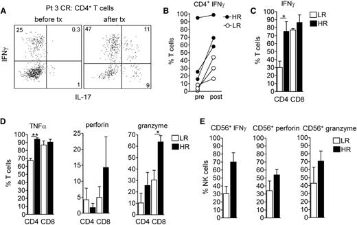Figure 6. Malignant T-cell eradication is associated with increased T-cell and NK-effector functions in treated skin. NK and T cells were extracted from lesional skin before and at 8 weeks after resiquimod therapy in 3 HR (1, 3, and 8) and 3 LR (4-6) patients and production of cytokines and effector molecules was evaluated by intracellular cytokine staining and flow cytometry analysis after PMA and ionomycin stimulation. (A-C) Malignant clonal T-cell eradication was associated with high levels of IFN-γ production by both CD4+ and CD8+ T cells. (A) IFN-γ and IL-17 production by CD4+ T cells from patient 3, who had eradication of malignant T cells and a complete clinical response, is shown. Individual patients, before and after resiquimod therapy (B) and aggregate measurements after resiquimod therapy (C) of T-cell IFN-γ production are shown. CD4+ T-cell production of IFN-γ was significantly higher in HR patients. (D) Production of TNF-α, perforin, and granzyme by CD4+ and CD8+ T cells after therapy is shown. Production of TNF-α by CD4+ T cells and granzyme by CD8+ T cells was significantly higher in HR patients. (E) Increased NK effector functions were associated with clearance of the malignant clone. Production of IFN-γ, perforin, and granzyme by CD56+ NK cells is shown. There was a trend for increased NK effector functions in HR patients but given the low number of samples, these differences were not significant. *P < .05, **P < .01.