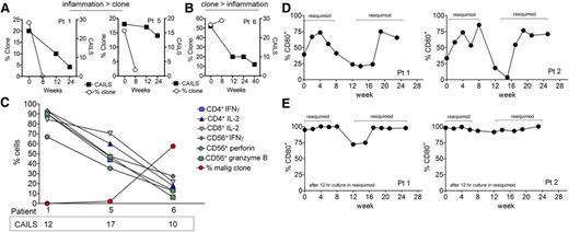 Figure 7. TCR sequencing is superior to clinical score evaluation in assessing clearance of the malignant T-cell clones and resiquimod is associated with maturation of circulating DCs. (A) Although in many patients, clinical scores improved following reduction of the malignant T cell clone, at least 3 patients (1, 5, and 11) still had clinically evident disease despite near-complete eradication of malignant T cells. The percentage malignant clone and clinical CAILS scores for patients 1 and 5 are shown. (B) Likewise, improvement in clinical score did not necessarily reflect depletion of malignant T cells. Results for patients 6 are shown, in whom the percentage and absolute number of malignant T cells increased despite a clinically improving examination. (C) Residual inflammation on clinical examination is more reflective of benign T-cell activation than the presence of malignant T cells. The CAIL clinical scores at 12 weeks, the percentage of benign T and NK cells making the indicated cytokines, and the percentage of malignant clonal T cells are shown together for patients 1, 5, and 6. In patients 1 and 5, activation of benign T cells was evident despite near-complete eradication of the malignant T-cell clone, suggesting benign T cells were producing the inflammation measured by clinical CAILS scores. In patient 6, low cytokine production by benign T cells was associated with an improving clinical score but an increasing burden of malignant T cells. (D) CD80 expression is increased on circulating CD11c+ myeloid-derived DCs during periods of topical resiquimod use. PBMCs were isolated from peripheral blood at the indicated time points and expression of CD80 on CD11c+ DC was assessed by flow cytometry. Periods when patients were applying resiquimod gel are indicated. Representative results from 2 patients are shown; a similar pattern of DC maturation was observed in 4/8 patients tested. (E) Resiquimod further enhanced DC maturation in vitro. PBMCs isolated from blood at the indicated time points were incubated overnight in 10 µg/mL resiquimod and surface expression of CD80 on CD11c+ DCs was assessed by flow cytometry.