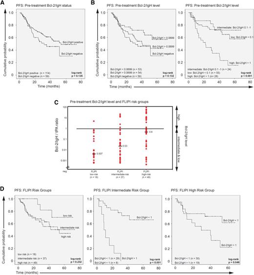 Figure 2. Pretreatment Bcl-2/IgH status and level. (A) Kaplan-Meier plots of PFS according to the pretreatment Bcl-2/IgH status: Bcl-2/IgH positive vs Bcl-2/IgH negative. (B) Kaplan-Meier plots of PFS according to the pretreatment Bcl-2/IgH level: negative vs below median vs above median (Bcl-2/IgH level of negative vs <0.0699 vs >0.0699) and high vs intermediate vs low (Bcl-2/IgH level of >1 vs 0.1-1 vs <0.1). (C) Pretreatment Bcl-2/IgH level and FLIPI risk groups: low risk (score 0-1), intermediate risk (score 2), and high risk (score >3-5). Horizontal bars indicate the median Bcl-2/IgH level. Diamonds correspond to individual sample values. (D) Kaplan-Meier plots of PFS for FLIPI risk groups low, intermediate, and high. PFS for intermediate- and high-risk patients was further calculated according to the pretreatment Bcl-2/IgH levels.