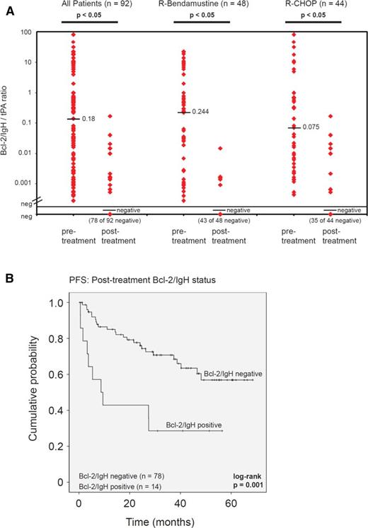 Figure 3. Posttreatment Bcl-2/IgH status and level. (A) Pre- and posttreatment Bcl-2/IgH quantification comparing treatment arms. Horizontal bars indicate the median Bcl-2/IgH level. Diamonds correspond to individual sample values. (B) PFS according to the posttreatment Bcl-2/IgH status.