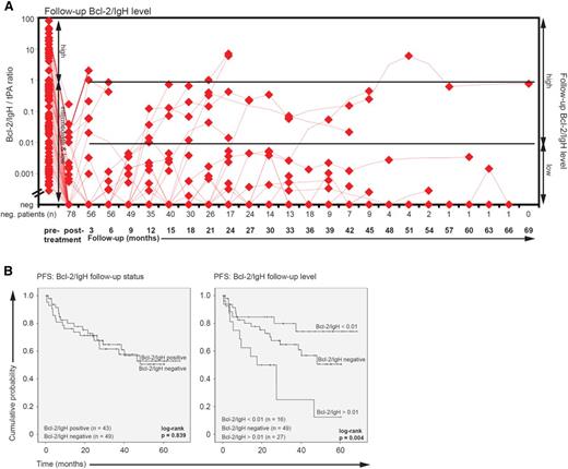 Figure 4. Follow-up Bcl-2/IgH status and level. (A) Bcl-2/IgH follow-up level. Horizontal bars indicate the median Bcl-2/IgH level. Diamonds correspond to individual sample values. (B) Kaplan-Meier plots of PFS according to the follow-up Bcl-2/IgH status (positive vs negative) and level: high vs low vs negative (Bcl-2/IgH level of >0.01 vs <0.01 vs negative).