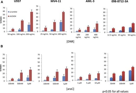 Figure 2. Inhibition of CHD4 renders AML blasts more sensitive to DNR and ara-C in vitro. U937, MV4-11, and AML-3 human AML cell lines and a primary AML sample were incubated with various concentrations of (A) DNR or (B) ara-C for 24 hours in vitro. Cell viability was assayed using a 7AAD stain and quantified by flow cytometry. For all AML cells and concentrations of DNR/ara-C tested, AML cells depleted of CHD4 displayed significantly more cell death compared with controls. P < .05 for every data point tested; n = 3 biological replicates for each data point.