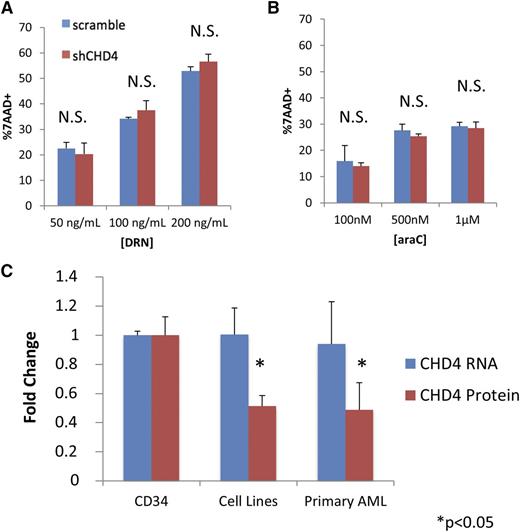 Figure 3. Inhibition of CHD4 does not sensitize normal CD34+ progenitor cells to DNR and ara-C. CD34+ hematopoietic progenitors were isolated from the 3 normal donors. Depletion of CHD4 did not significantly increase the sensitivity of the CD34+ cells to either (A) DNR or (B) ara-C. (C) The CD34+ cells were found to contain significantly more endogenous CHD4 protein than the AML cell lines (U937, MV4-11, AML-3) and primary AML blasts isolated from the bone marrow of 3 patients. Interestingly, there was no difference in CHD4 mRNA between the CD34+ and AML cells. *P < .05. N.S., not statistically significant.