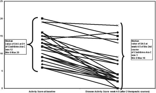 Figure 2. The response after 2 courses of cladribine/Ara-C. At inclusion, the disease activity was active disease (AD) worse in 23 patients and AD stable in 4 patients. The disease score was similar in AD worse and AD stable patients.12 After 2 courses, disease activity was nonactive disease, AD stable in 2 patients, and AD better in 23 patients. The median score dropped from 12 at the start of therapy to 3 after 2 courses.