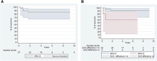Figure 3. Survival since the start of the protocol (D1 cladribine/Ara-C). (A) Overall survival. (B) Survival according to DAS10 evolution. Good responders (DAS decrease >4 points) appeared to have a better outcome than poor responders (DAS decrease ≤4 points) (P < .04).