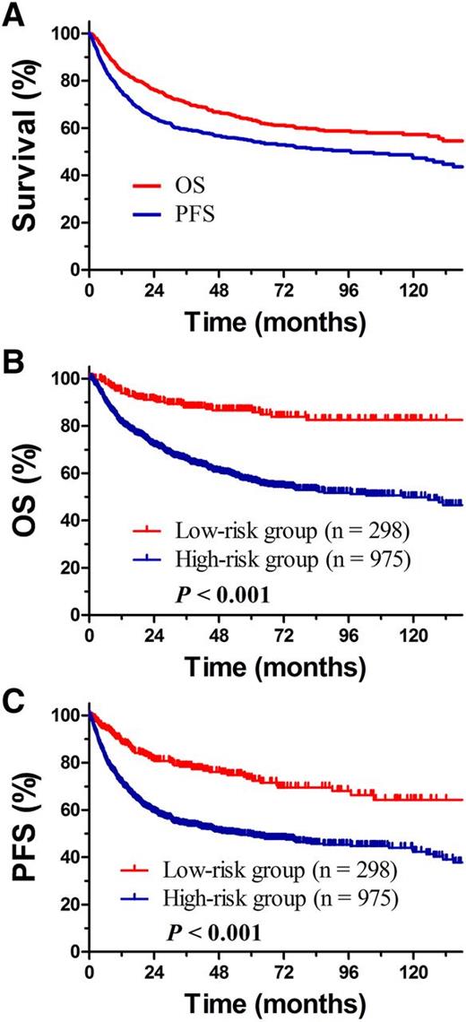 Figure 1. OS and PFS for all patients. (A) Early-stage NKTCL, (B) OS, and (C) PFS for patients with early-stage NKTCL stratified into the low- and high-risk groups.