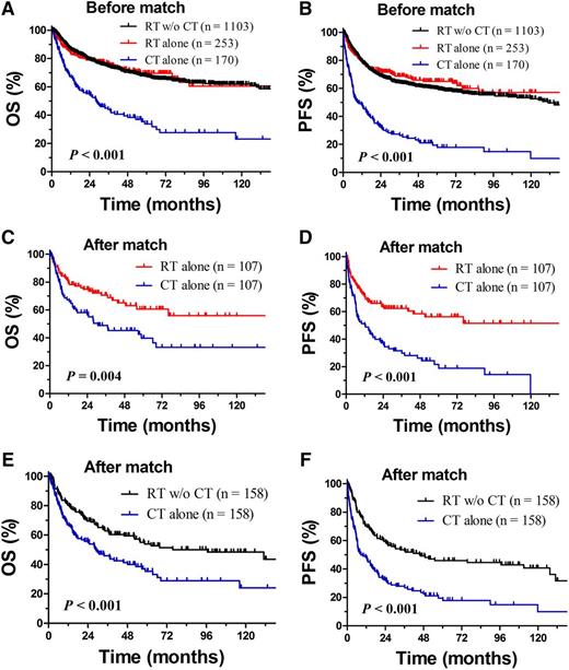 Figure 2. Comparison of OS and PFS between RT and CT alone. OS (A) and PFS (B) for patients with early-stage NKTCL after CT alone, RT alone, and RT with or without CT (RT w/o RT) before match stratification; OS (C) and PFS (D) after RT alone and CT alone after match stratification; and OS (E) and PFS (F) after RT with or without CT and CT alone after match stratification.