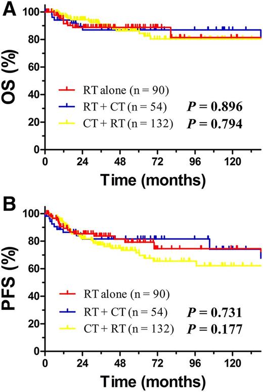 Figure 3. Comparison of OS and PFS between RT alone, RT + CT and CT + RT for low-risk early-stage patients. OS (A) and PFS (B) for low-risk patients with early-stage NKTCL stratified by RT alone, RT + CT, and CT + RT.