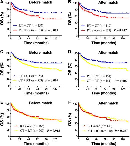 Figure 4. Comparison of OS between RT + CT, RT alone and CT + RT for high-risk early-stage patients. OS for high-risk patients with early-stage NKTCL after RT + CT or RT alone before (A) and after match (B) stratification; OS after RT + CT and CT + RT before (C) and after (D) match stratification; and OS after RT alone and CT + RT before (E) and after (F) match stratification.