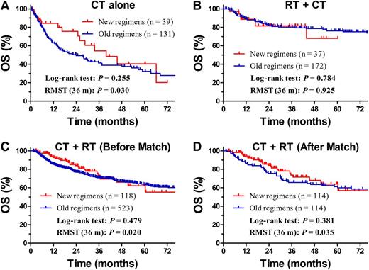 Figure 5. Comparison of OS between new regimens and old regimens. OS for patients with early-stage NKTCL receiving CT alone (A) or RT + CT (B) stratified by the new or old regimens before match stratification. OS for patients with early-stage NKTCL who received CT + RT stratified by the new or old regimens before (C) and after match (D) stratification.