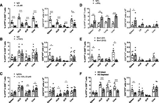 Figure 5. iTc17 development posttransplant is primarily driven by IL-6 and regulated by IFNγ and IL-12p40. (A-D) iTc17 development was assessed by enumeration of CD8+YFP+ T cells 7 days post–allo-SCT (B6.IL-17CreRosa26eYFP→B6D2F1). Mice were treated with either isotype control mAbs or blocking mAbs targeting (A) IL-6R, (B) TGFβ, (C) IL-12/IL-23p40, and (D) IFNγ. (E-F) CD8+YFP+ T-cell frequencies 7 days posttransplant in (E) a B6.IL-17CreRosa26eYFP→bm1 model, wherein only donor CD8+ T cells react to alloantigen, or (F) a B6.IL-17CreRosa26eYFP→CD11c.DOG-F1 model, wherein recipient mice were treated with DT to deplete DCs before transplant. Data are pooled from 2 independent experiments (3-10 mice/group total ± SEM; *P < .05, **P < .01, ***P < .001).
