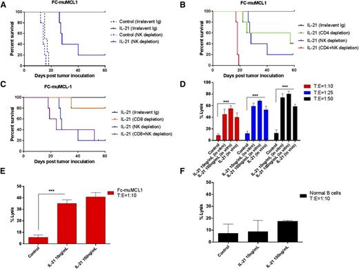 Figure 7. In vivo antitumor effect of IL-21 is NK- and T-cell dependent. In (A-B), C57BL/6 mice (n = 5 per group) depleted of NK or treated with irrelevant Ig (A), CD4+ T and/or NK cells (B), and CD8+ T and/or NK cells (C) were SC inoculated with FC-muMCL1 cells. Depicted are Kaplan–Meier survival curves of mice treated with IL-21 or PBS (control) as described in “Materials and methods.” (D-E) FC-muMCL1 cells or (F) normal human B cells from PBL were labeled with 51Cr and incubated with purified mice NK cells (D), or mice CD4+ T cells (E), or human CD4+ T cells (F) at the indicated T:E ratios. Percentage of specific lysis was measured based on the 51Cr release. All samples were run in triplicates (n = 3). Data in panels A-E are representative of 2 independent experiments. Error bars represent standard error of the mean. **P < .01; ***P < .0005.