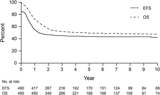 Figure 1. Event-free survival (EFS) and overall survival (OS) for 490 patients with acute megakaryoblastic leukemia.