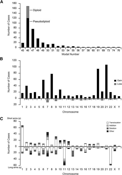 Figure 2. Distribution of modal number and frequency (number of cases) of numerical and structural cytogenetic abnormalities. (A) Cases in gray among modal number 46 represent normal karyotype (n = 49), and those in black represent pseudodiploid chromosomes (n = 119). (B) Gains are shown on the positive y-axis and losses on the negative y-axis. Chromosomes are shown on the x-axis. (C) The short arms (p) of the chromosomes are shown on the positive y-axis and the long arms (q) on the negative y-axis.