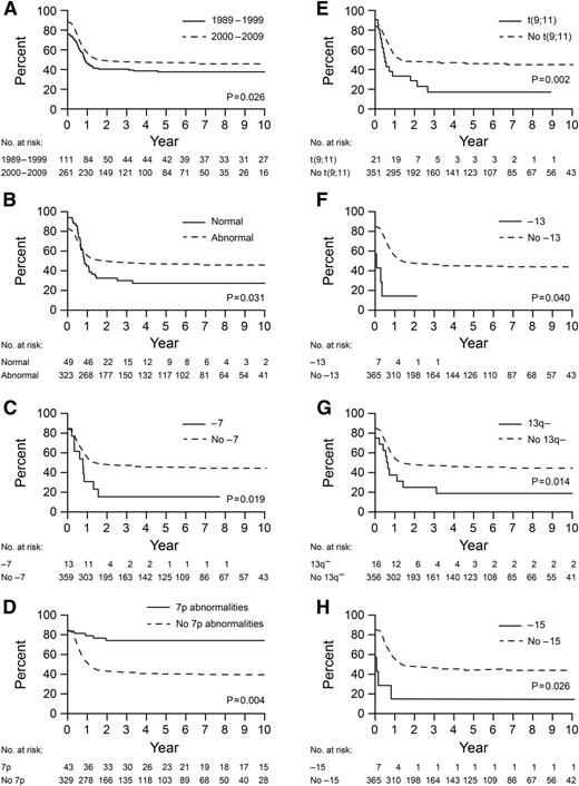 Figure 3. Kaplan-Meier curves for EFS for 372 patients for whom cytogenetic data were available. (A) Patients diagnosed in 1989 to 1999 vs 2000 to 2009; (B) patients with vs without normal karyotype; (C) patients with vs without –7; (D) patients with vs without abnormalities of 7p; (E) patients with vs without t(9;11); (F) patients with vs without –13; (G) patients with vs without 13q–; and (H) patients with vs without –15. P values are derived from multivariable Cox regression analysis.