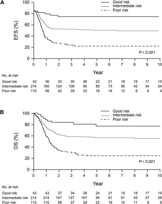 Figure 4. Kaplan-Meier curves for EFS (A) and overall survival (OS) (B) for 372 patients with good-, poor-, and intermediate-risk abnormalities. Good risk: abnormalities of 7p; poor risk: normal karyotype, –7, t(9;11), 9p abnormalities other than t(9;11), –13, 13q–, or –15; and intermediate risk: patients not included in good or poor-risk group. A patient with both 7p abnormalities and –15 was included in the good-risk group.