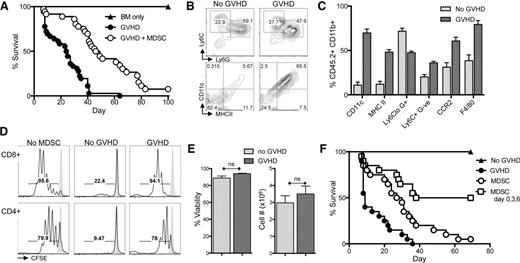 Figure 1. BM-derived MDSC-IL13 enhance GVHD survival, but suppression is compromised after 5 days in vivo. (A) Lethally irradiated BALB/c recipients were given 1 × 107 C57Bl/6 BM (BM only), BM plus 2 × 106 CD25-depleted T-cells (GVHD), or BM, T cells, and 6 × 106 MDSC-IL13 (GVHD + MDSC) as indicated. Kaplan-Meier survival curve represents 4 pooled and independent experiments (n = 40 animals/group). GVHD vs GVHD + MDSC, P < .0001. (B-C) Surface expression of congenic (CD45.2+) MDSC-IL13 recovered from spleens 5 days after transfer to irradiated animals receiving BM only (no GVHD) or BM plus T cells (GVHD). Data represent 3 replicates per group with P < .001 for all markers shown. (D) Representative histograms indicating responding T-cell proliferation as denoted by CFSE dilution. Purified MDSC-IL13 from pooled spleens 5 days after transplant were plated at 5 × 105/mL with an equal number of CFSE-labeled responder T cells, 0.25 μg/mL anti-CD3ε mAb, and 2.5 × 105/mL irradiated T-cell–depleted splenocytes in specially formulated 150 μM l-arginine RPMI media. Shaded histogram indicates proliferation of unstimulated controls. Data are representative of 3 samples per group and a total of 3 independent experiments. (E) Summary data of recovered MDSCs showing viability and total cell numbers recovered, gated CD11b+ CD45.2+. Data represent 3 samples per group and are representative of 3 independent experiments. (F) Lethally irradiated BALB/c recipients transplanted as above or given 3 consecutive infusions of MDSC-IL13 as indicated on days 0, 3, and 6. All mice receiving MDSCs demonstrated increased survival vs GVHD (P < .001). MDSCs vs MDSCs on days 0, 3, and 6 (P < .0001). Survival curve represents 20 animals per group from 2 independent experiments and is representative of an additional experiment giving multiple infusions on days 0, 7, and 14. ns, not significant.