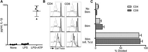 Figure 5. Inflammasome induction in human MDSC interferes with their suppressor function. Human MDSCs were generated from donor PBMCs. (A) IL-1β ELISA of supernatants from MDSCs treated with 0.2 µg/mL LPS for 3 hours followed by 2 mM ATP for 1 hour prior to harvest. Data are representative of 2 independent experiments. (B) Representative histograms of responder PBMCs labeled with CellTrace Violet (Life Technologies) in the presence of cultured human MDSCs from unrelated donors indicated by solid line. Dotted line indicates no-MDSC proliferation control, gray histogram indicates PBMCs alone (no CD3ε or MDSCs). No Stim represents the alloresponse against MDSCs with no anti-CD3ε. Stim indicates addition of anti-CD3ε microbeads (2:1) + IL-2 (100 U/mL) to demonstrate MDSC suppression of T-cell activation. Stim + Infl. Tx’d indicates MDSCs have been treated for inflammasome activation prior to plating with anti-CD3ε microbeads + IL-2. (C) Aggregate data show percent division of responding CD8 and CD4 T cells. Data represent responses from 3 unrelated PBMC donors and are representative of 2 independent experiments.