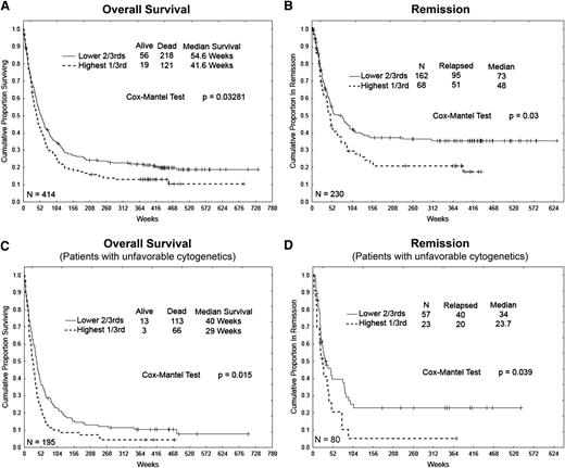 Figure 1. Increased PKR expression is associated with poor survival and shortened remission for acute leukemia patients. RPPA of CD34+ cells collected from PB and BM of 414 newly diagnosed AML patients was used to classify patients into 2 groups based on PKR expression level (highest one-third vs lowest two-third expression). Kaplan-Meier analysis was used to measure: (A) OS probability of all patients (n = 414), (B) remission duration for those patients who achieved complete remission (n = 230), (C) survival probability for those patients with unfavorable cytogenetics (n = 195), and (D) remission duration of patients with unfavorable cytogenetics (n = 80). Median (weeks) and P value for each group were calculated by Cox proportional hazard modeling (ie, Cox-Mantel test).