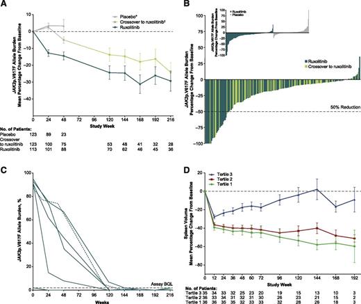 Figure 1. JAK2p.V617F allele burden reductions and correlations with spleen volume reductions in patients with myelofibrosis. (A) Mean percent change (±SE) in allele burden from baseline. (B) Best molecular response in individual patients randomized to ruxolitinib and in patients receiving ruxolitinib after crossover from placebo. (Inset) Change from baseline at week 24 for individuals randomized to ruxolitinib and placebo. (C) Allele burden change over time for patients achieving CMR (<2% with confirmation). Solid green lines, patients randomized to ruxolitinib; dashed green line, patient initially randomized to placebo who crossed over to ruxolitinib, with time 0 marking the start of ruxolitinib treatment. (D) Mean percent change in spleen volume stratified by tertile of maximum allele burden reduction. SE, standard error. *Patients on placebo who did not cross over to ruxolitinib. †All patients randomized to placebo; shading of the line in this group represents crossover of patients from placebo to ruxolitinib.