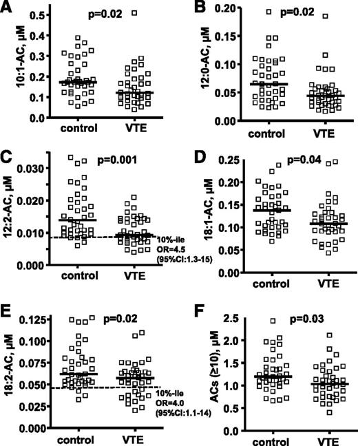Figure 1. Targeted metabolomics data for 5 plasma AC levels show differences between 37 patients with VTE and controls. The distribution of plasma AC levels whose median level was significantly lower in patients with VTE compared with controls are shown in (A) 10:1-AC, (B) 12:0-AC, (C) 12:2-AC, (D) 18-1-AC, and (E) 18:2-AC. The sum of concentrations for all ACs with acyl chain length ≥ 10 carbons is shown in F. The plasma levels of ACs are shown as micromoles, and the bar represents the median of each subgroup. The dotted line indicates the 10th percentile of control for each parameter. The difference of median values between VTE patients and controls was calculated by Mann-Whitney test. To evaluate the association of VTE with low AC level (<10th percentile of control), ORs whose values are seen in C and E were calculated according to the odds of VTE occurring in each of 2 groups; namely, those with AC levels either below the 10th percentile or above the 10th percentile of control.