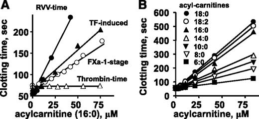 Figure 2. The anticoagulant effects of long-chain ACs in different clotting assays were determined. Effects of various doses of 16:0-AC are shown for clotting assays in which clotting was induced by endogenously generated factor Xa (RVV-X activated), exogenously added factor Xa, diluted TF, or thrombin. (B) Effect of length of aliphatic side chain of ACs (6:0, 8:0, 10:0, 14:0. 16:0, 18:0, and 18:2) on their anticoagulant activity, measured using RVV-X clotting time.