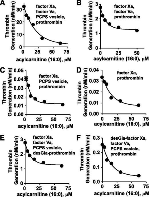 Figure 3. The anticoagulant effects of 16:0 AC in prothrombinase assay were determined. (A) The effect of 16:0-AC on prothrombin activation by factor Xa, factor Va, and PCPS vesicles. (B) The effect of 16:0-AC on prothrombin activation by factor Xa and factor Va. (C) The effect of 16:0-AC on prothrombin activation by factor Xa and PCPS vesicles. (D) The effect of 16:0-AC on prothrombin activation by factor Xa. (E) The effect of 16:0-AC on desGla-prothrombin activation by factor Xa, factor Va, and PCPS vesicle. (F) The effect of 16:0-AC on prothrombin activation by desGla-factor Xa, factor Va, and PCPS vesicle.