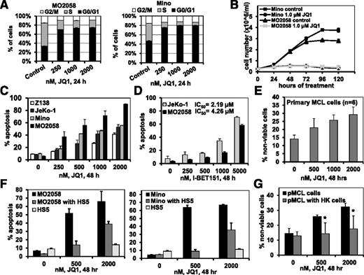 Figure 1. Treatment with the BET antagonists JQ1 and I-BET151 induces cell-cycle growth arrest and lethal effects in cultured MCL cells. (A) Cell-cycle status of MO2058 (left) and Mino (right) cells following 24 hours of treatment with JQ1, as indicated. Columns, mean of 3 independent experiments; Bars, ± standard error of the mean (SEM). (B) MO2058 and Mino cells were cultured in the presence or absence of 1.0 µM of JQ1 and cell counts were measured every 24 hours for 120 hours. Lines represent the mean cell number from 3 experiments ± standard deviation (SD). (C) MO2058, JeKo-1, Mino, and Z-138 cells were treated with the indicated concentrations of JQ1 for 48 hours. The percent of Annexin V-positive apoptotic cells was determined by flow cytometry. Columns, mean of 3 independent experiments; Bars, ± SEM. (D) MO2058 and JeKo-1 cells were treated with the indicated concentrations of I-BET151 for 48 hours. Annexin V-positive apoptotic cells were determined by flow cytometry. Columns, mean of 3 independent experiments; Bars, ± SEM. IC50 values were calculated using GraphPad Prism software (version 5). (E) Primary MCL cells were treated with the indicated concentrations of JQ1 for 48 hours. The percent of nonviable cells was determined by flow cytometry. Columns, mean percent loss of viability of 6 primary MCL samples; Bars, ± SEM. (F) MO2058 (left) and Mino (right) cells were cocultured with or without HS5 stromal cells and then treated with JQ1, as indicated, for 48 hours. The percent of apoptosis of the MO2058 and Mino or HS5 cells was determined by staining with Annexin V and TO-PRO-3 iodide and flow cytometry. Columns represent the mean apoptosis of 3 independent experiments; Bars, ± SEM. (G) Primary MCL cells were cocultured with or without HK stromal cells and then treated with JQ1 for 48 hours. The percent of nonviable cells was determined by PI staining and flow cytometry. Asterisk (*) indicates loss of viability values significantly less (P < .05) in cells cocultured with HK stromal cells compared with those without coculture.