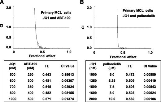 Figure 7. Cotreatment with JQ1 and ABT-199 or palbociclib is synergistically active against primary MCL cells. (A-B) Primary MCL cells were treated with the indicated concentrations of JQ1 and the BCL2-specific inhibitor, ABT-199 or the CDK4/6 inhibitor, palbociclib at a fixed ratio for 48 hours. At the end of treatment, cells were washed with 1× phosphate-buffered saline and stained with PI. The percent of nonviable cells was determined by flow cytometry. Median dose effect and isobologram analyses were performed. CI values <1.0 indicates a synergistic interaction of the two agents in the combination. FE, fractional effect.